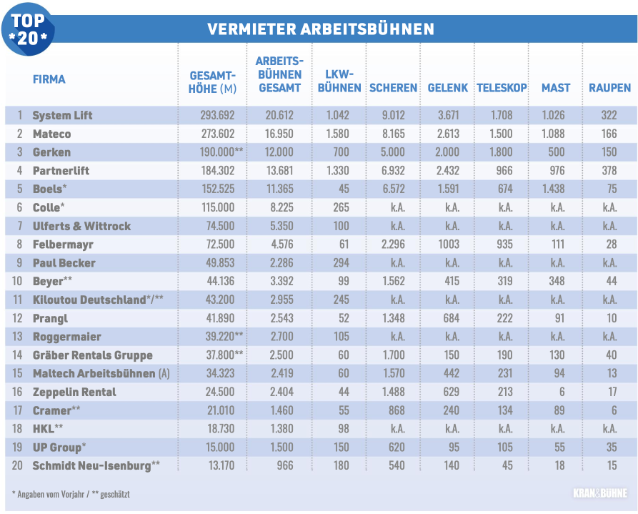 Ranking: Top 20 Arbeitsbühnenvermieter in Deutschland – Fachzeitschrift Kran & Bühne, Ausgabe Juli/August 2025 Nr. 209
