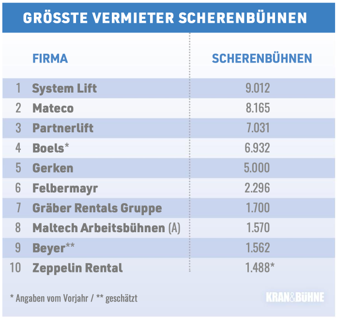Größter Scherenbühnen-Vermieter in Deutschland – Fachzeitschrift Kran & Bühne, Ausgabe Juli/August 2025 Nr. 209
