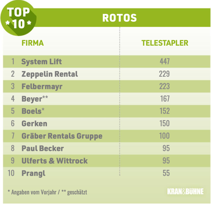 Ranking: Größte Telestapler Roto Vermieter in Deutschland – Fachzeitschrift Kran & Bühne, Ausgabe Juli/August 2025 Nr. 209