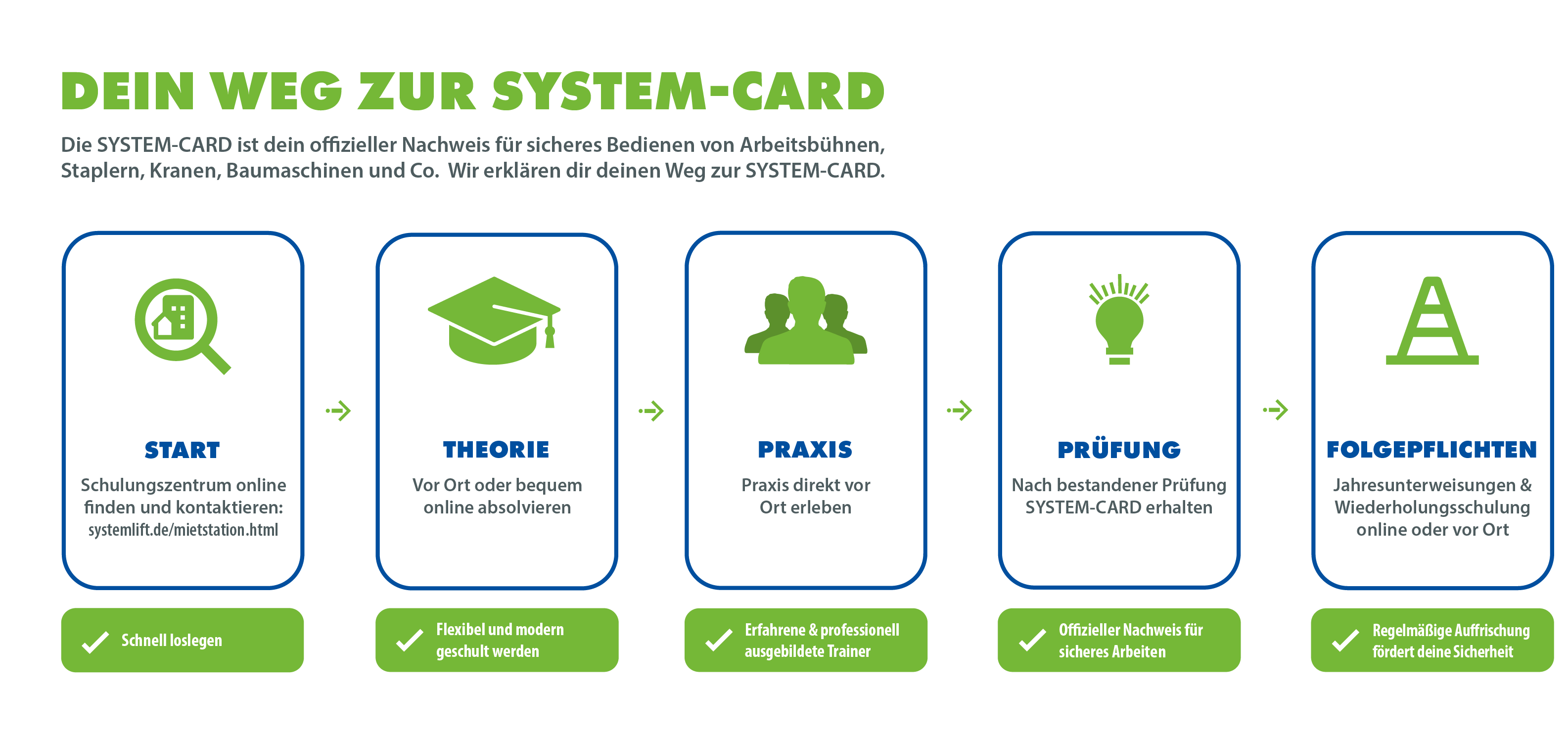 Dein Weg zur SYSTEM-CARD