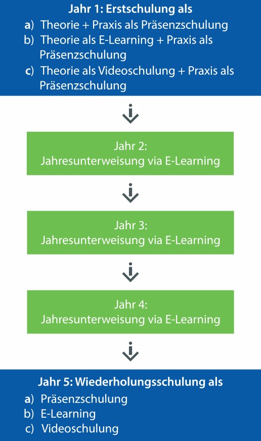 1. Videoschulung für den Theorieteil der Erst- bzw. Wiederholungsschulung mit geeigneter Konferenzsoftware und anschließendem Onlinetest. 2. E-Learning für Erstschulungen 3. E-Learning für Wiederholungsschulungen 4. E-Learning für Jahresunterweisungen
