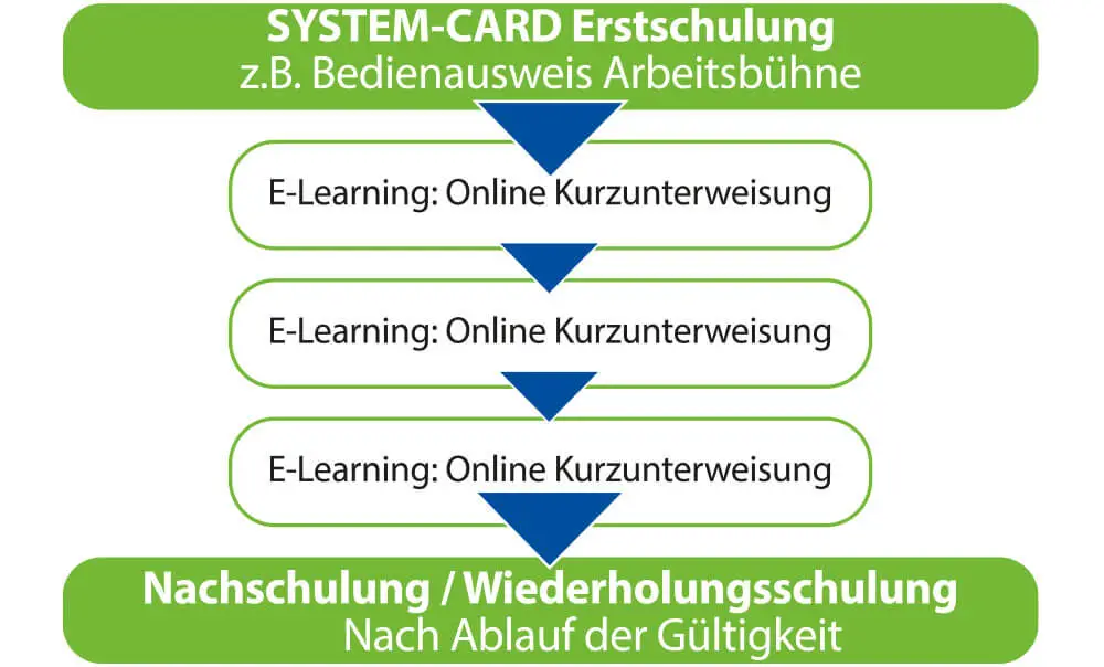 E-Learning Ablauf